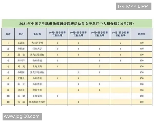 全国锦标赛积分榜更新上海乒乓球队以58分稳居第一名 全国锦标赛积分榜更新上海乒乓球队以58分稳居第一名