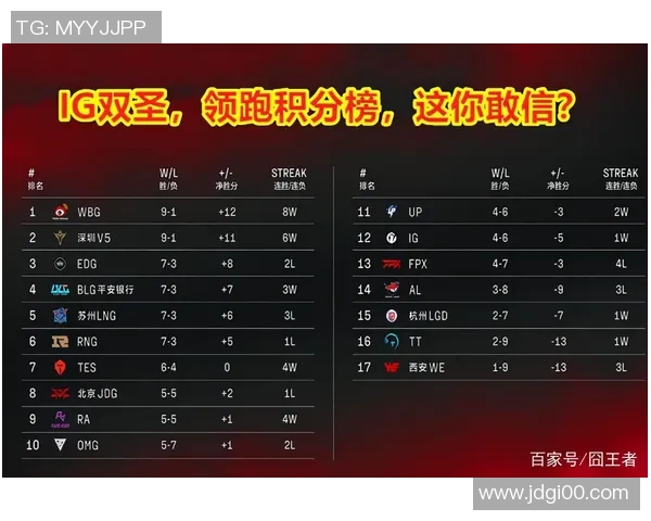 北京足球队强势领跑世界杯积分榜80分稳居第一