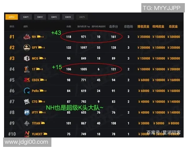 杭州篮球队在洲际杯积分榜中以96分稳居第一位置